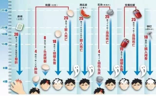 高空坠物高度伤害表