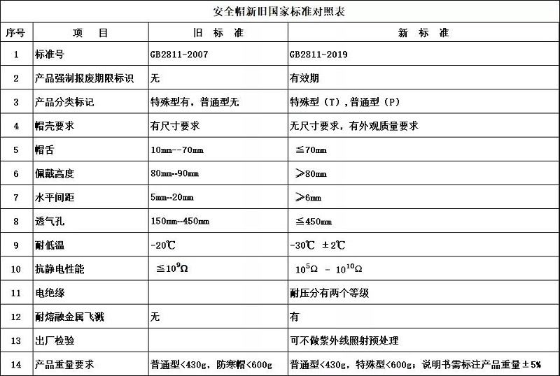 新版安全帽标准